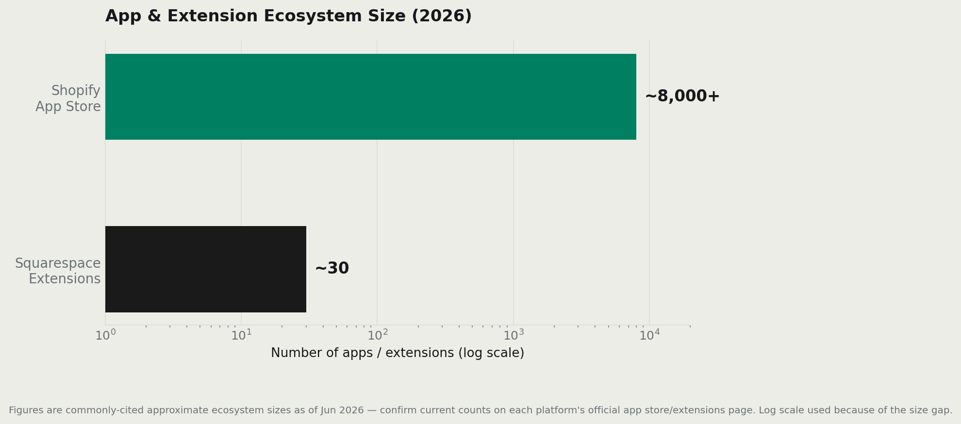 Shopify app store vs Squarespace extensions ecosystem size