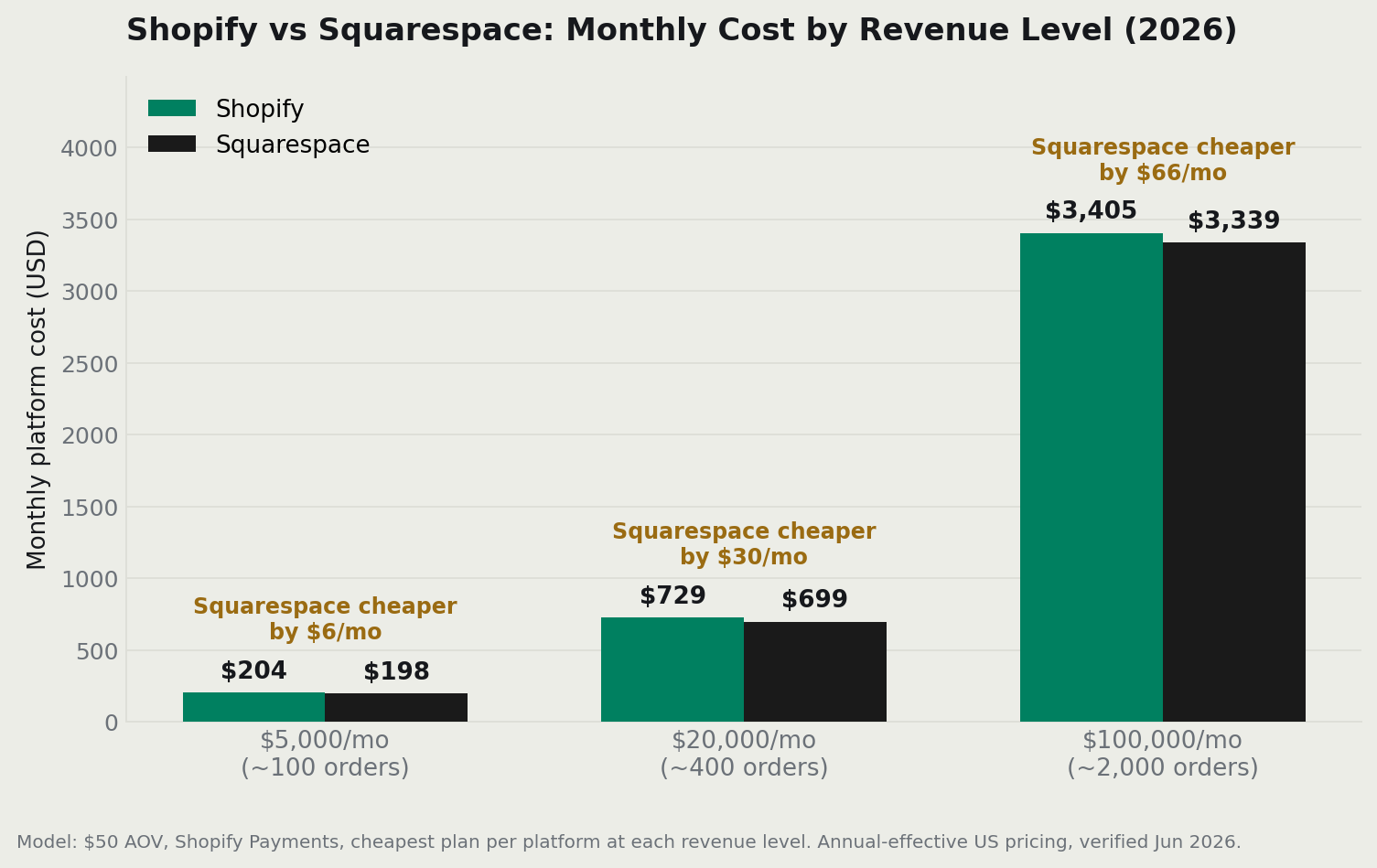 Shopify vs Squarespace monthly cost comparison at $5,000, $20,000, and $100,000 revenue