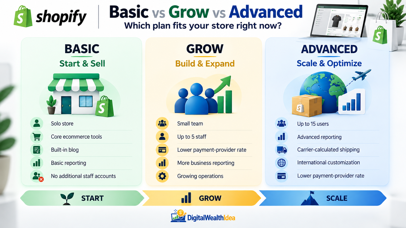 Shopify Plan Comparison - Start, Grow, Scale