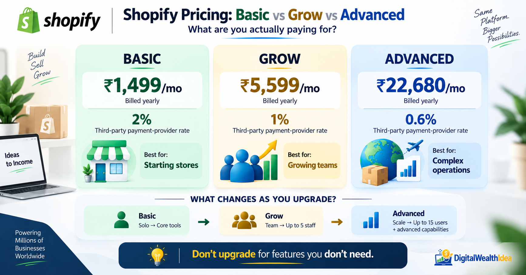 Shopify Pricing Plans Comparison Infographic